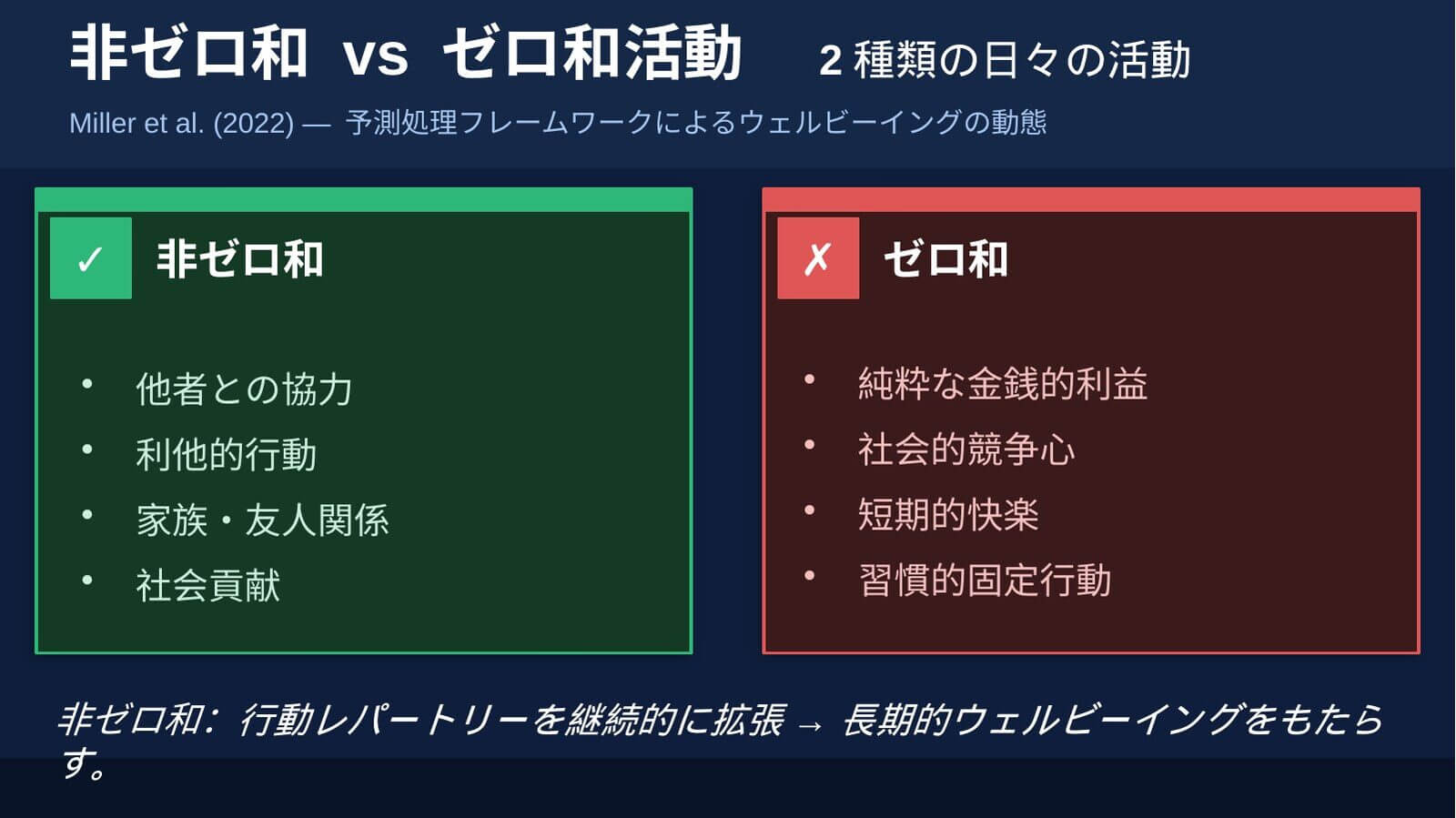 非ゼロ和とゼロ和の活動を左右に並べた講演スライド。非ゼロ和には他者との協力・利他的行動・家族や友人関係・社会貢献、ゼロ和には純粋な金銭的利益・社会的競争心・短期的快楽・習慣的固定行動が挙げられている。
