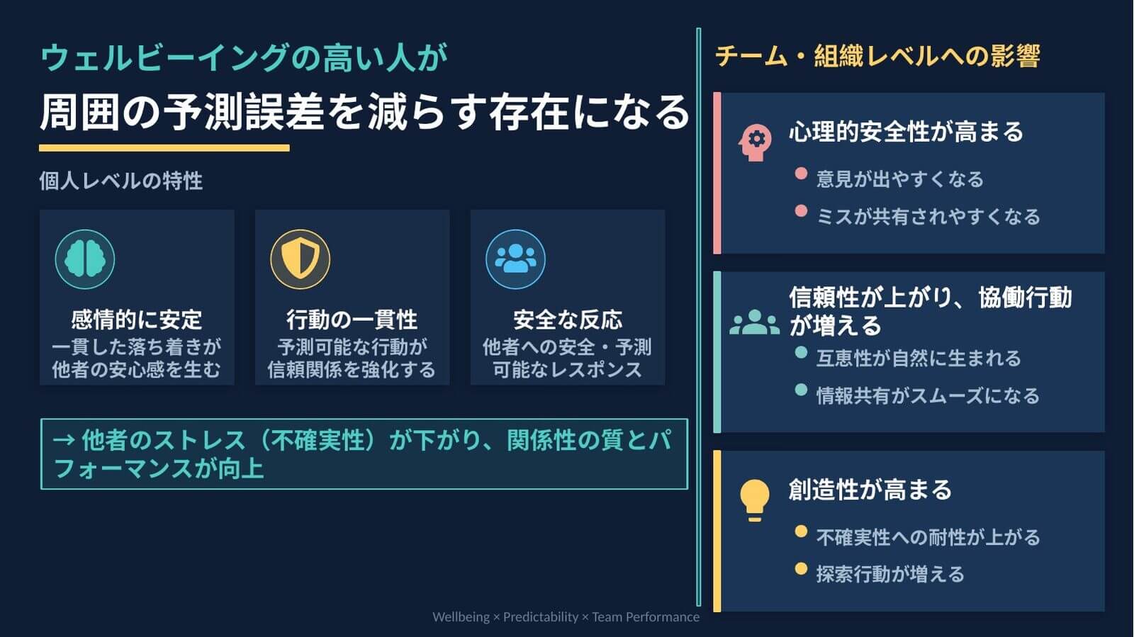 「ウェルビーイングの高い人が周囲の予測誤差を減らす存在になる」と題した講演スライド。個人レベルの特性として感情的に安定・行動の一貫性・安全な反応が、チーム組織レベルへの影響として心理的安全性が高まる・信頼性が上がり協働行動が増える・創造性が高まるが挙げられている。