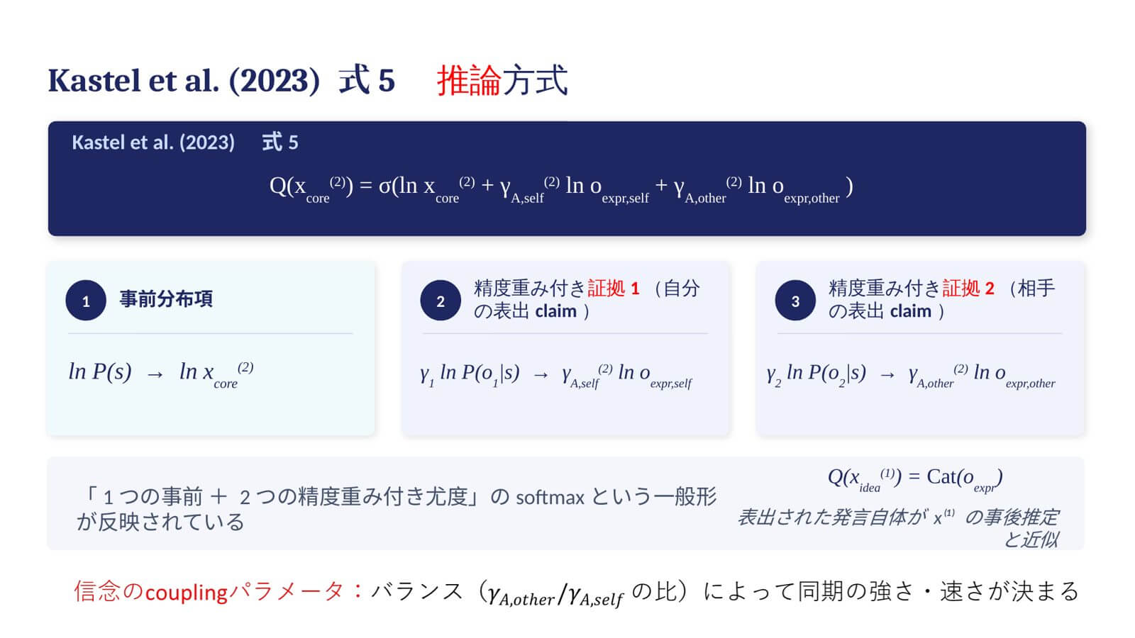 Kastel et al. (2023) の式5「推論方式」を解説したスライド。自分の信念の更新式が、1つの事前分布項と、精度で重み付けされた2つの証拠（自分の表出と相手の表出）の softmax という形で示され、相手と自分の重み γ の比によって同期の強さ・速さが決まると説明されている。