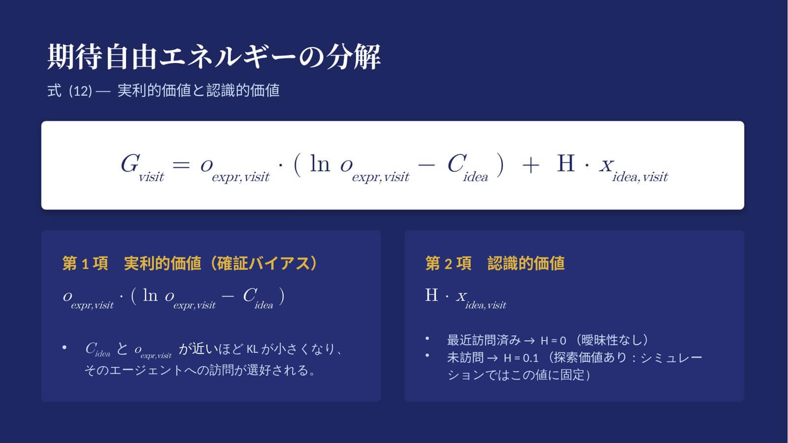 「期待自由エネルギーの分解」と題した式12の解説スライド。第1項は実利的価値（確証バイアス）で、相手の意見と自分の意見が近いほど訪問が選好されること、第2項は認識的価値で、未訪問の相手には探索価値があることが示されている。