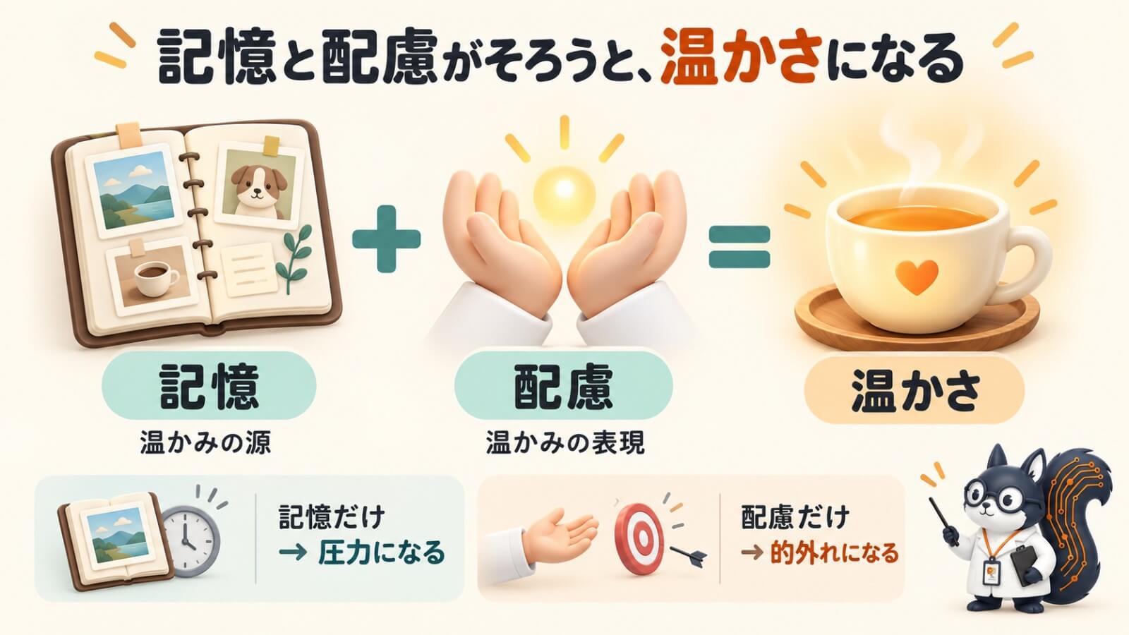 記憶(温かみの源)と配慮(温かみの表現)がそろって初めて温かさになることを示すイメージ