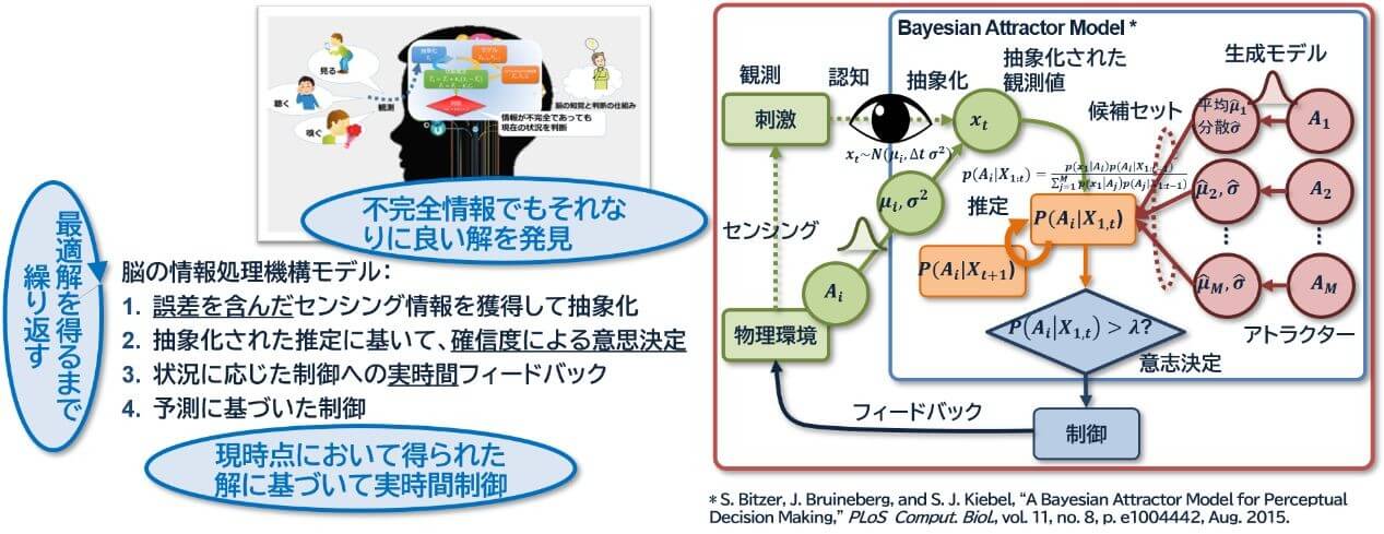 ゆらぎ学習とBayesian Attractor Modelの構成