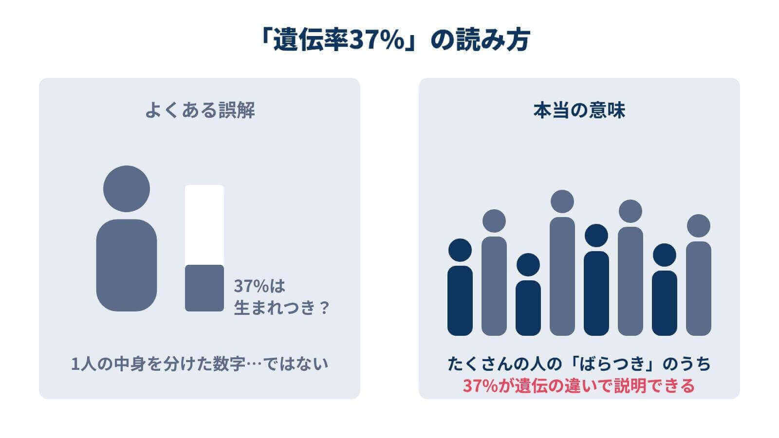 遺伝率は1人の中身の割合ではなく、集団のばらつきのうち遺伝で説明できる割合であることを表した図