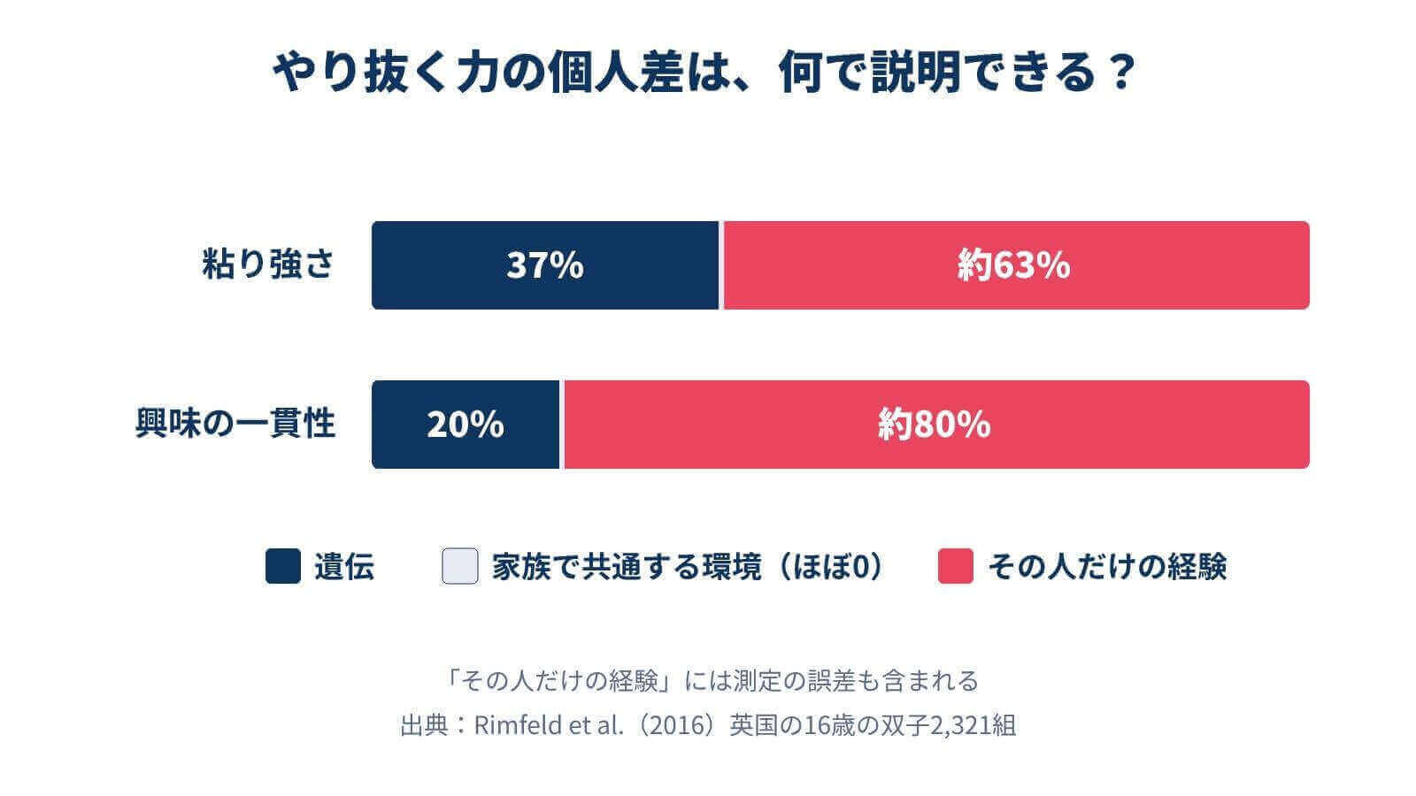 やり抜く力の個人差を、遺伝、家族で共通する環境、その人だけの経験の3つに分けた帯グラフ