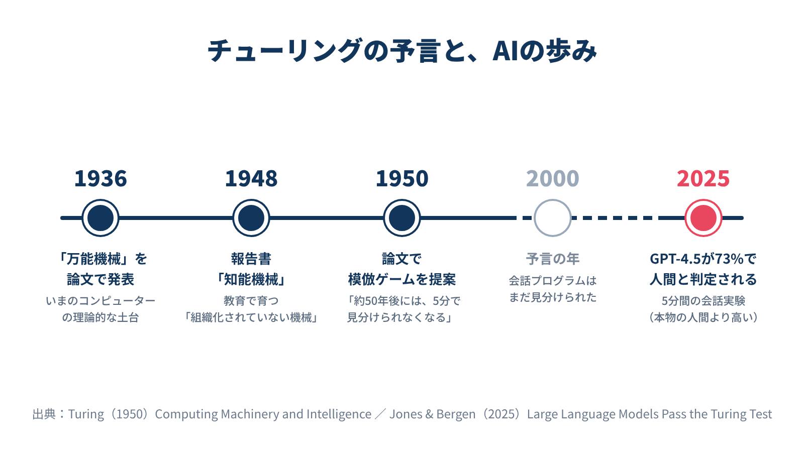 1936年の万能機械から2025年の実験までの、チューリングの予言とAIの歩みを並べた年表