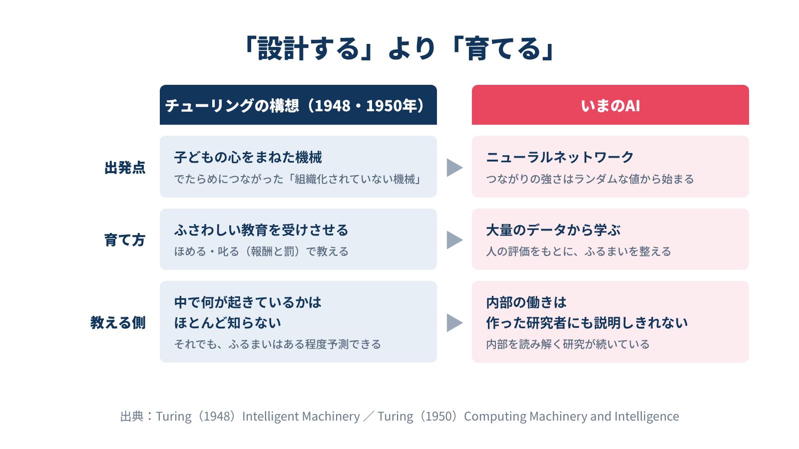 チューリングが考えた「子どもの機械を育てる」構想と、いまのAIの学び方を並べた比較図